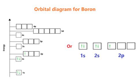 complete an orbital diagram for boron.